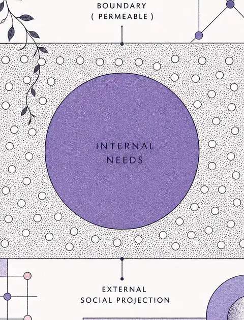Abstract diagram of a solid internal circle surrounded by a permeable expanding outer rectangle, showing the difference between inner needs and social projection